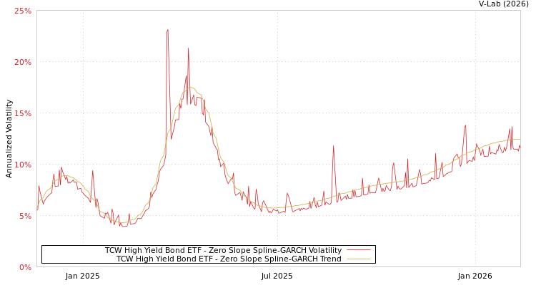 graph of TCW High Yield Bond ETF S0GARCH
