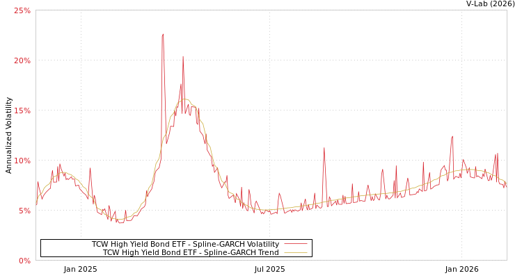 graph of TCW High Yield Bond ETF SGARCH