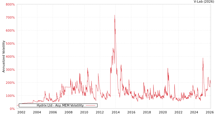 graph of Hydrix Ltd AMEM