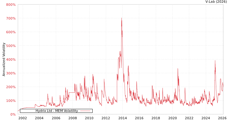 graph of Hydrix Ltd MEM