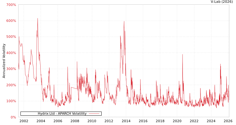 graph of Hydrix Ltd APARCH