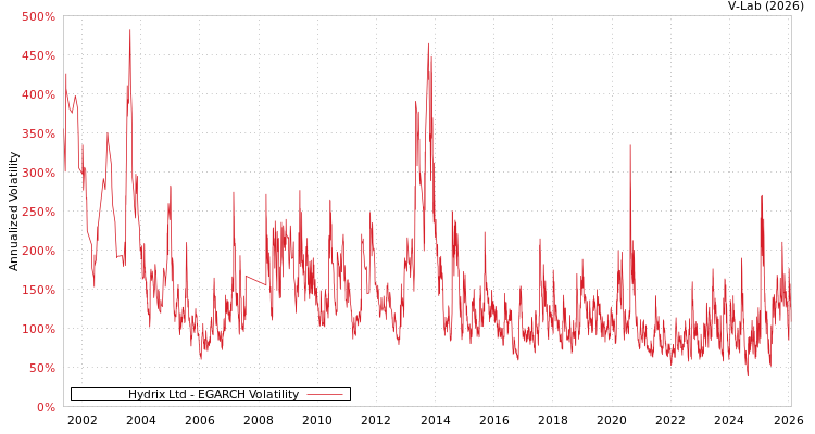 graph of Hydrix Ltd EGARCH