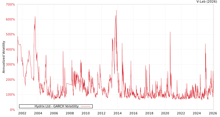 graph of Hydrix Ltd GARCH