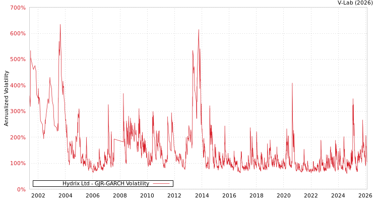 graph of Hydrix Ltd GJR-GARCH