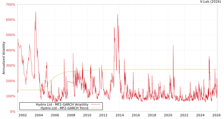 graph of Hydrix Ltd MF2-GARCH