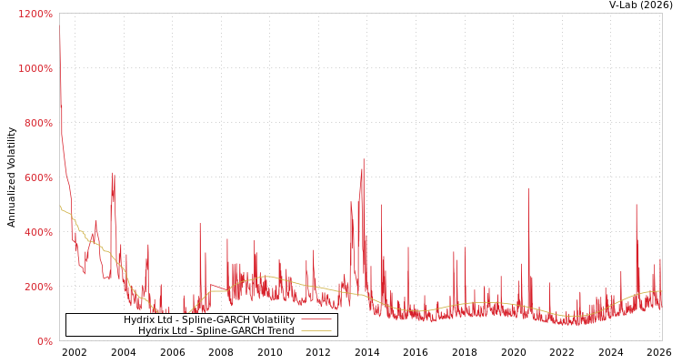graph of Hydrix Ltd SGARCH