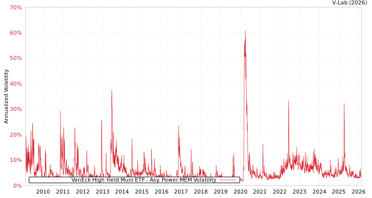 graph of VanEck High Yield Muni ETF APMEM