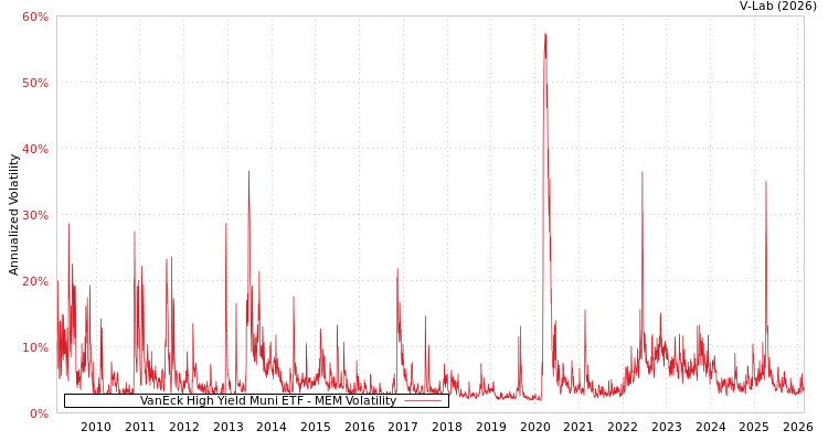 graph of VanEck High Yield Muni ETF MEM