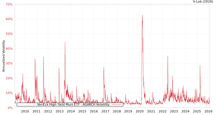 graph of VanEck High Yield Muni ETF AGARCH