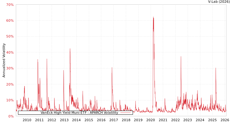 graph of VanEck High Yield Muni ETF APARCH