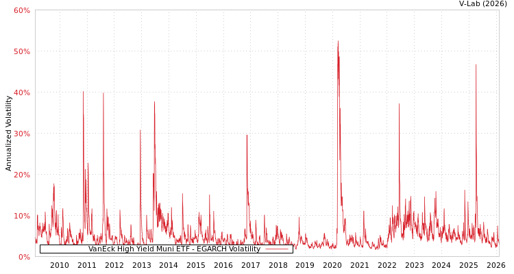 graph of VanEck High Yield Muni ETF EGARCH