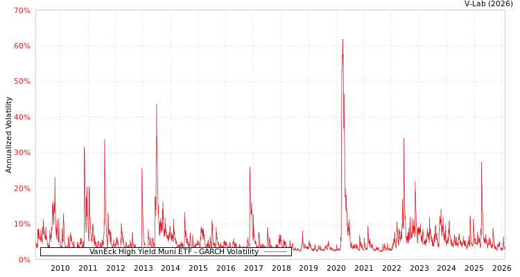 graph of VanEck High Yield Muni ETF GARCH