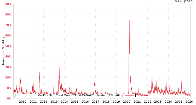 graph of VanEck High Yield Muni ETF GAS-GARCH-T