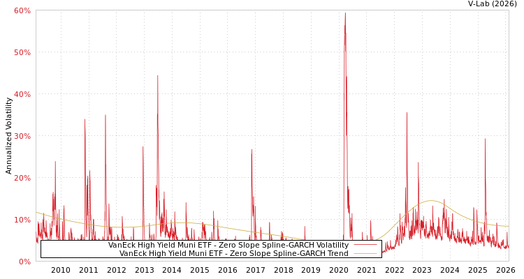 graph of VanEck High Yield Muni ETF S0GARCH