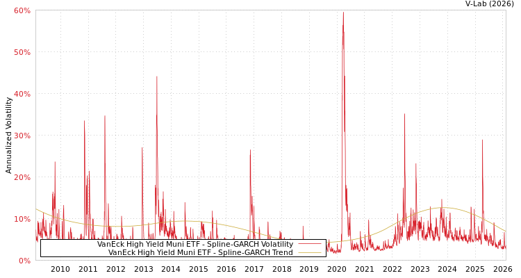 graph of VanEck High Yield Muni ETF SGARCH