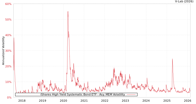 graph of iShares High Yield Systematic Bond ETF AMEM