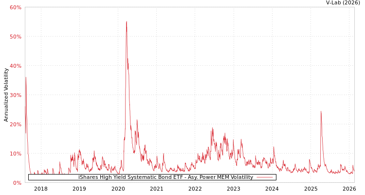 graph of iShares High Yield Systematic Bond ETF APMEM