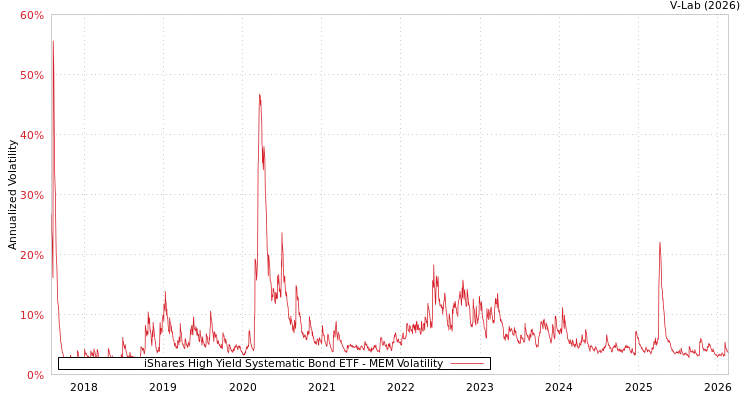 graph of iShares High Yield Systematic Bond ETF MEM