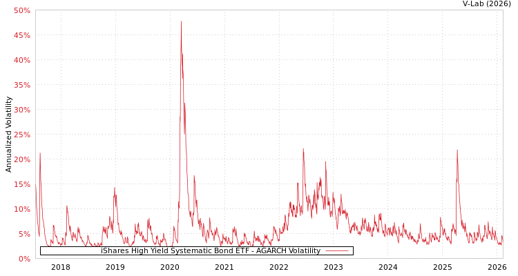 graph of iShares High Yield Systematic Bond ETF AGARCH