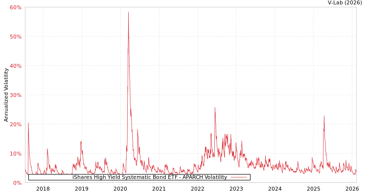 graph of iShares High Yield Systematic Bond ETF APARCH