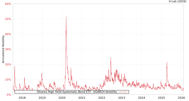graph of iShares High Yield Systematic Bond ETF EGARCH