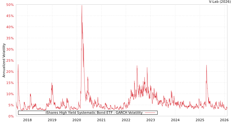 graph of iShares High Yield Systematic Bond ETF GARCH
