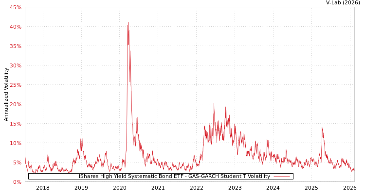 graph of iShares High Yield Systematic Bond ETF GAS-GARCH-T