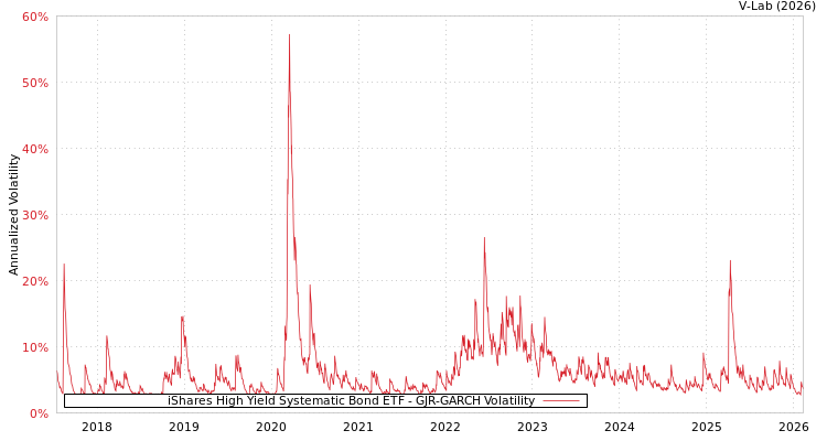 graph of iShares High Yield Systematic Bond ETF GJR-GARCH