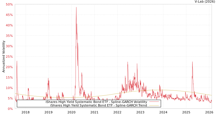 graph of iShares High Yield Systematic Bond ETF SGARCH