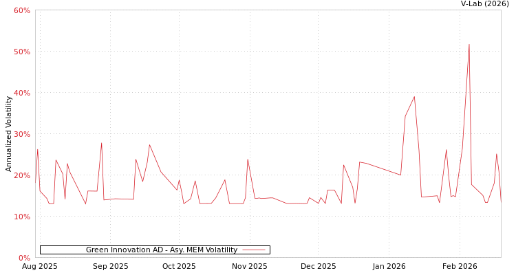 graph of Green Innovation AD AMEM