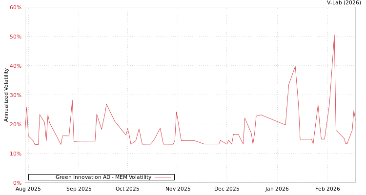 graph of Green Innovation AD MEM