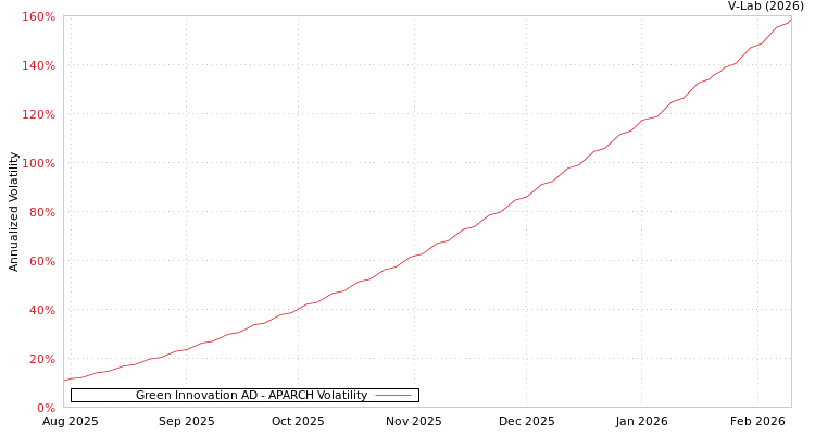graph of Green Innovation AD APARCH