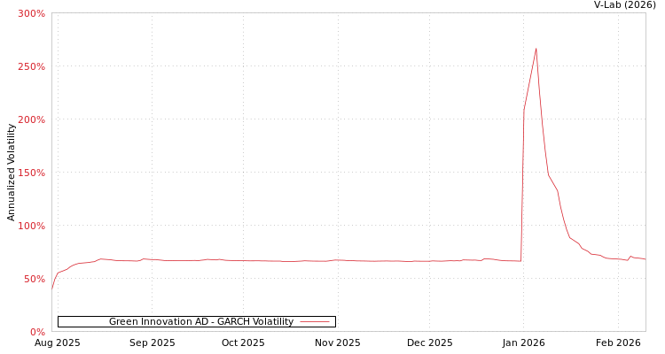 graph of Green Innovation AD GARCH