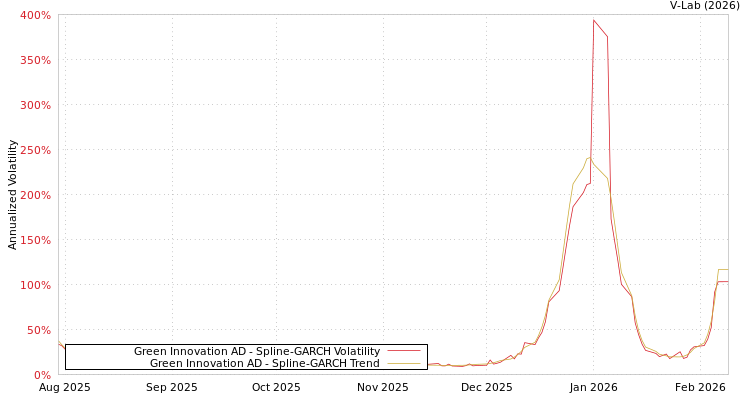 graph of Green Innovation AD SGARCH