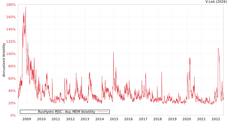 graph of RusHydro PJSC AMEM