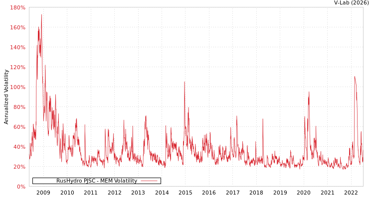 graph of RusHydro PJSC MEM
