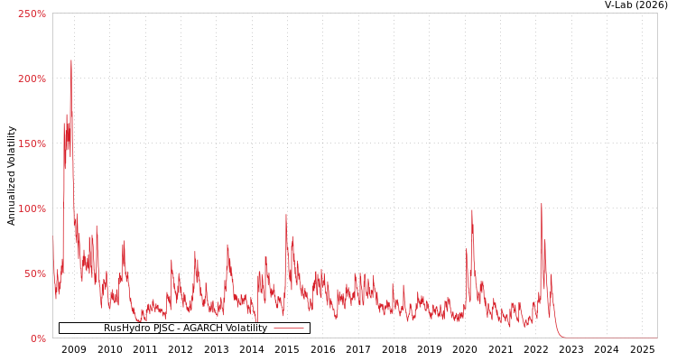 graph of RusHydro PJSC AGARCH