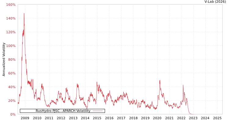 graph of RusHydro PJSC APARCH