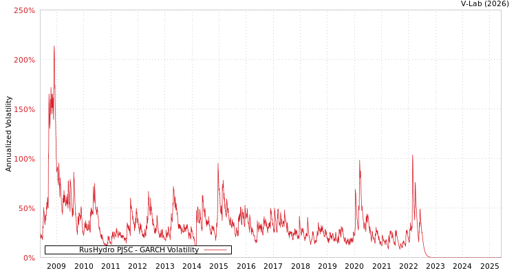 graph of RusHydro PJSC GARCH