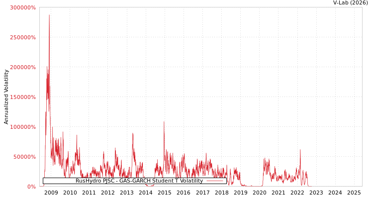 graph of RusHydro PJSC GAS-GARCH-T