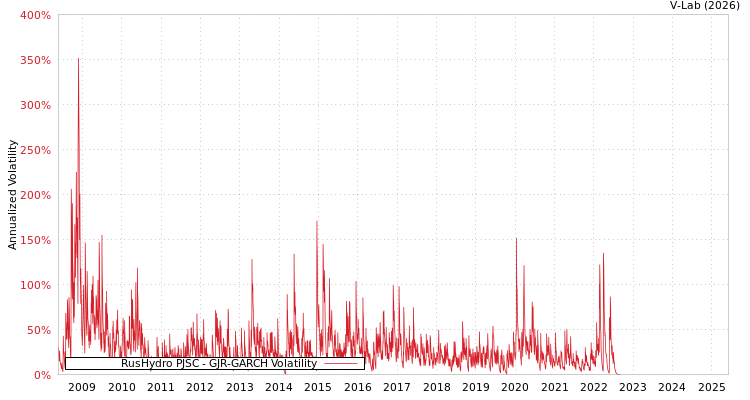 graph of RusHydro PJSC GJR-GARCH