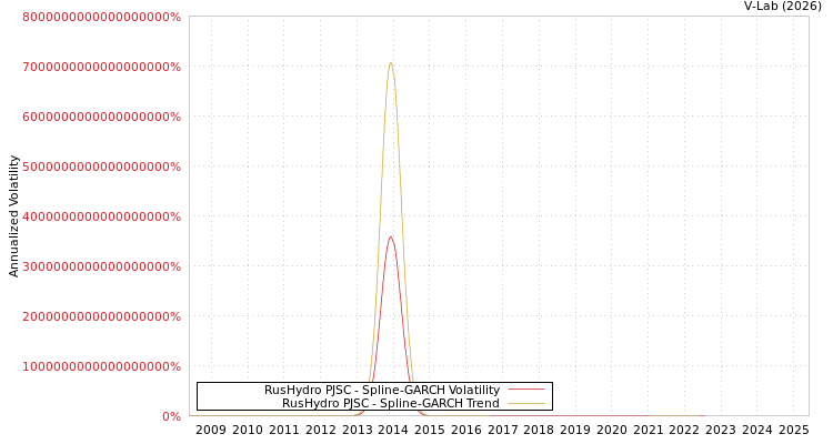 graph of RusHydro PJSC SGARCH