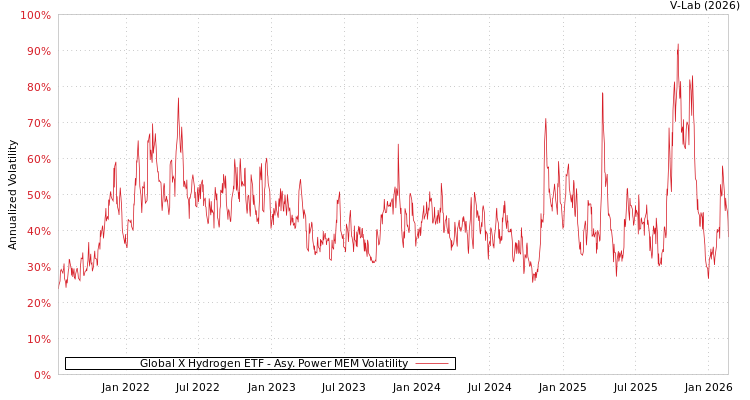 graph of Global X Hydrogen ETF APMEM