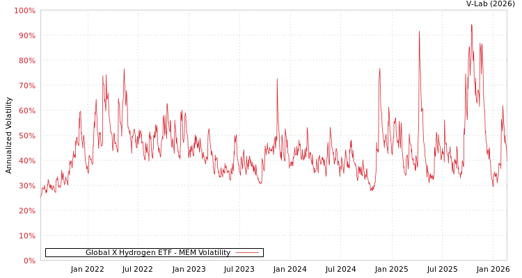 graph of Global X Hydrogen ETF MEM
