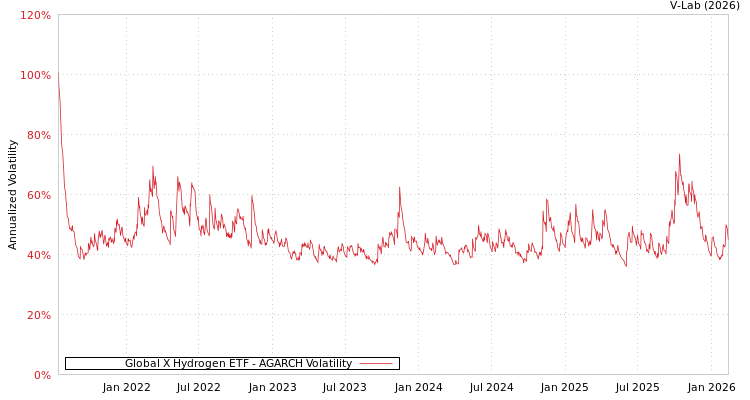 graph of Global X Hydrogen ETF AGARCH