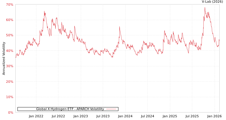 graph of Global X Hydrogen ETF APARCH