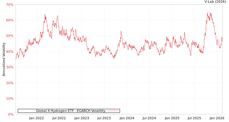 graph of Global X Hydrogen ETF EGARCH