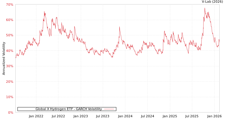 graph of Global X Hydrogen ETF GARCH