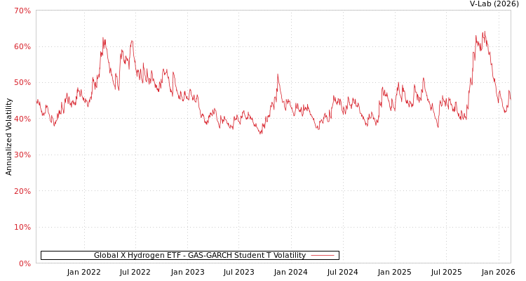 graph of Global X Hydrogen ETF GAS-GARCH-T