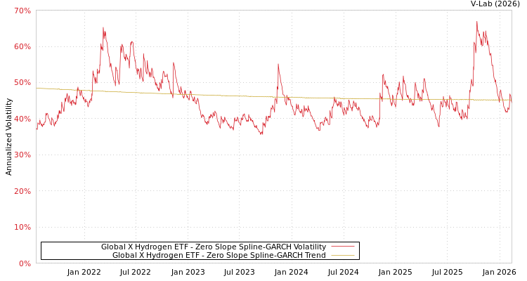 graph of Global X Hydrogen ETF S0GARCH